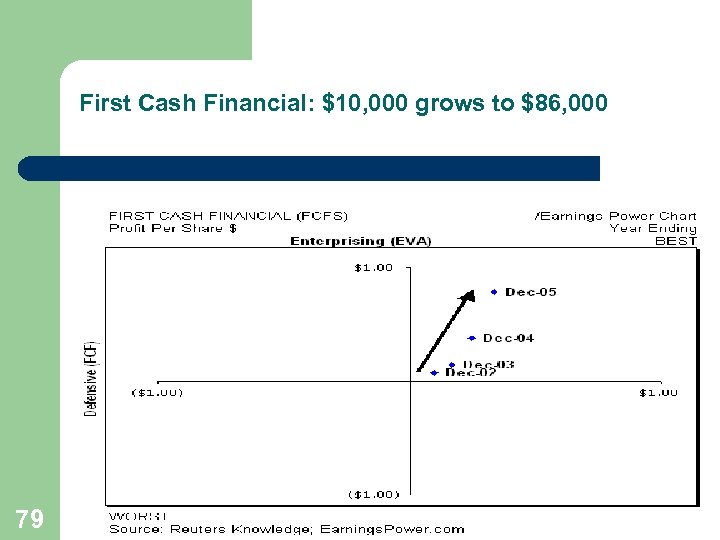 First Cash Financial: $10, 000 grows to $86, 000 79 