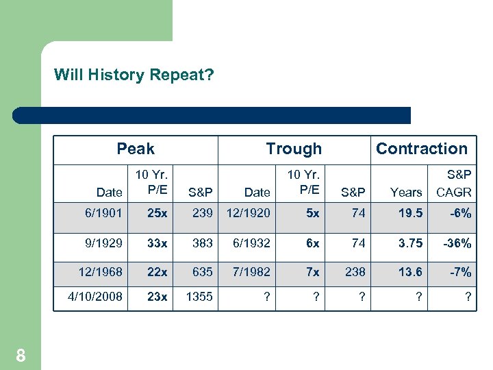 Will History Repeat? Peak Trough Date S&P 6/1901 25 x 9/1929 Date 10 Yr.