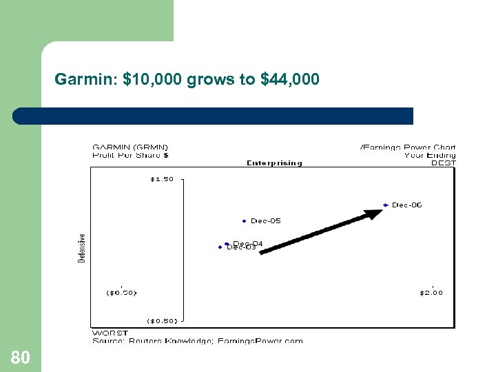 Garmin: $10, 000 grows to $44, 000 80 