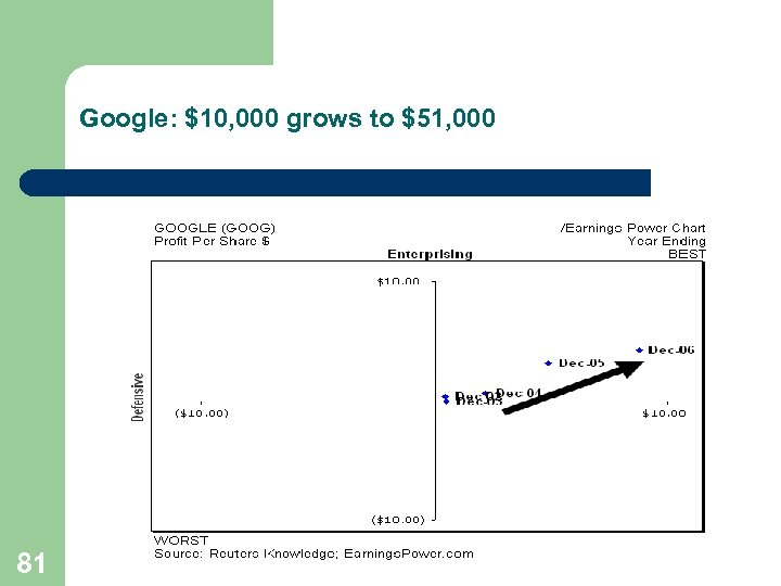 Google: $10, 000 grows to $51, 000 81 