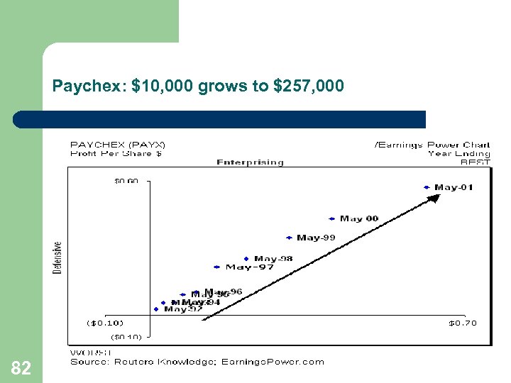 Paychex: $10, 000 grows to $257, 000 82 