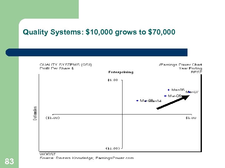 Quality Systems: $10, 000 grows to $70, 000 83 