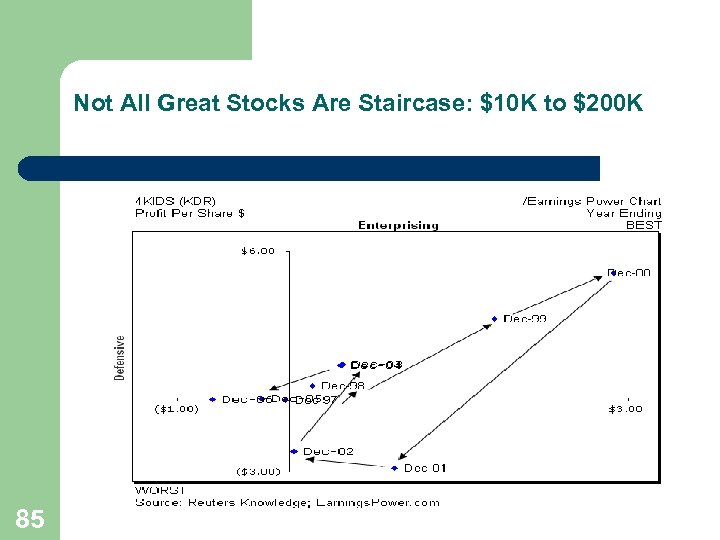 Not All Great Stocks Are Staircase: $10 K to $200 K 85 