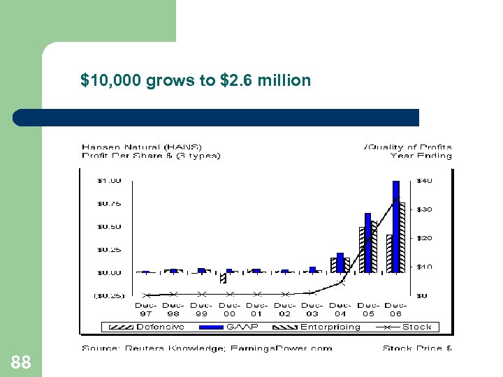 $10, 000 grows to $2. 6 million 88 
