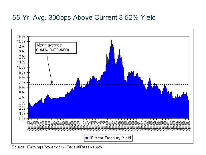 55 -Yr. Avg. 300 bps Above Current 3. 52% Yield 