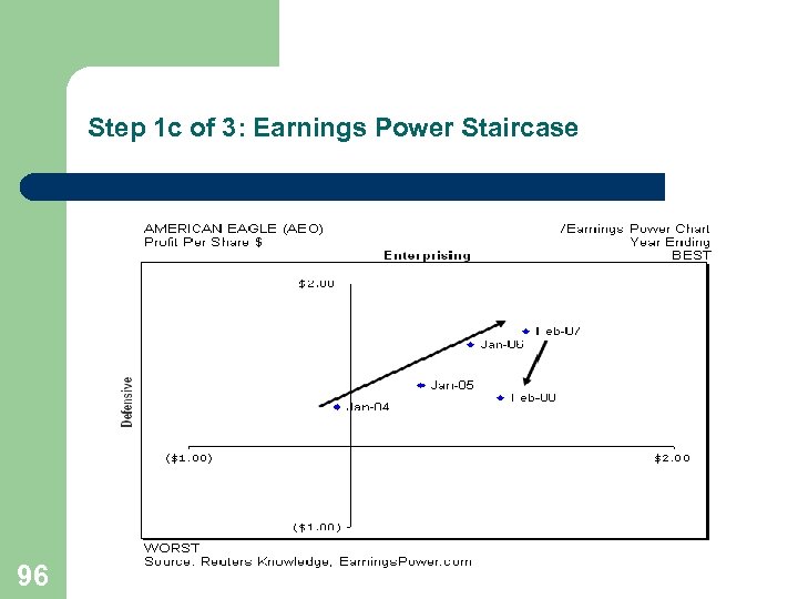 Step 1 c of 3: Earnings Power Staircase 96 