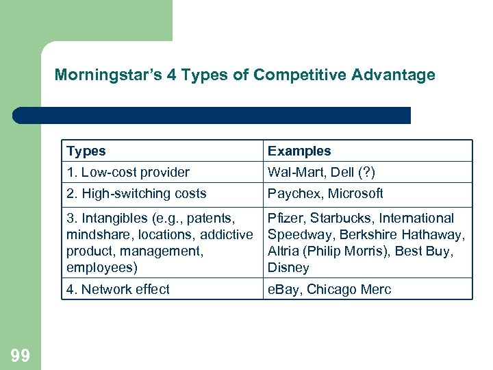 Morningstar’s 4 Types of Competitive Advantage Types 1. Low-cost provider Wal-Mart, Dell (? )