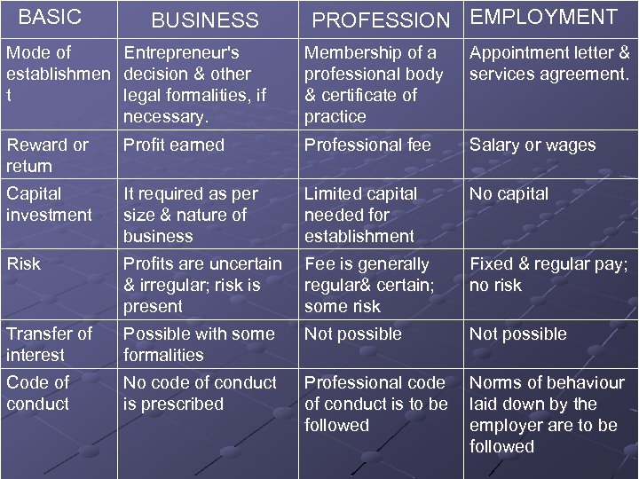 BASIC BUSINESS PROFESSION EMPLOYMENT Mode of Entrepreneur's establishmen decision & other t legal formalities,