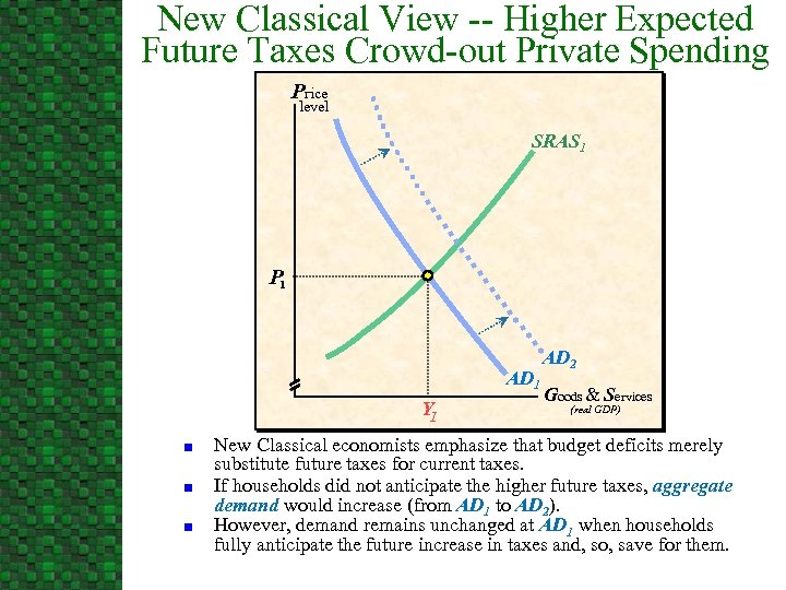 New Classical View -- Higher Expected Future Taxes Crowd-out Private Spending Price level SRAS