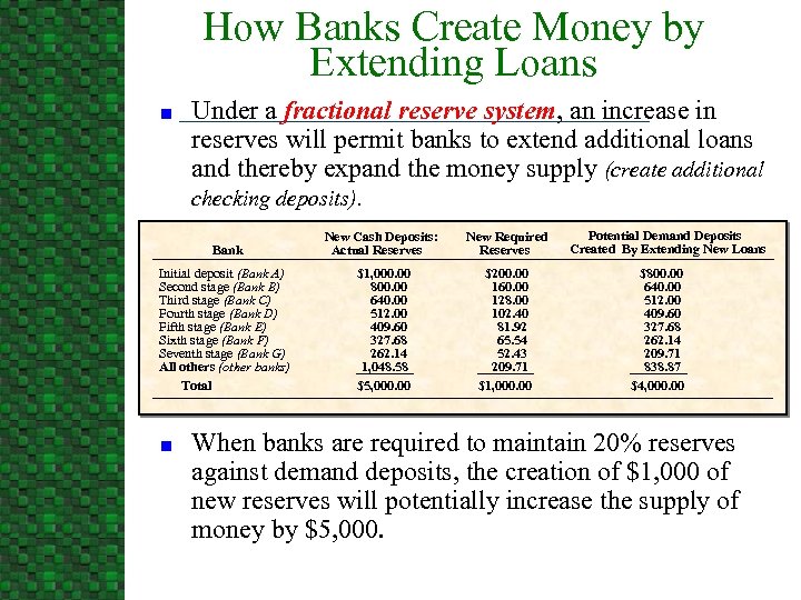 How Banks Create Money by Extending Loans n Under a fractional reserve system, an