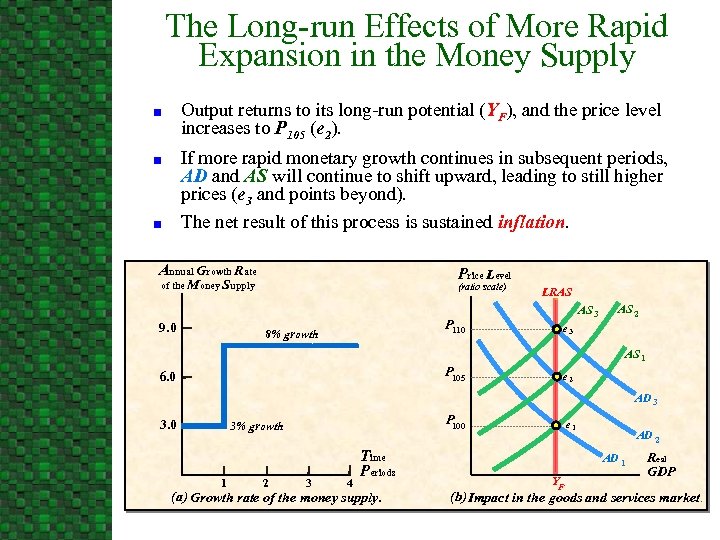 The Long-run Effects of More Rapid Expansion in the Money Supply Output returns to