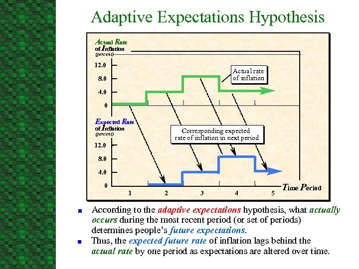 Adaptive Expectations Hypothesis Actual Rate of Inflation (percent) 12. 0 Actual rate of inflation