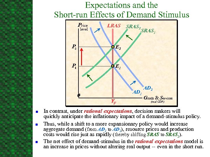 Expectations and the Short-run Effects of Demand Stimulus Price level LRAS P 2 SRAS