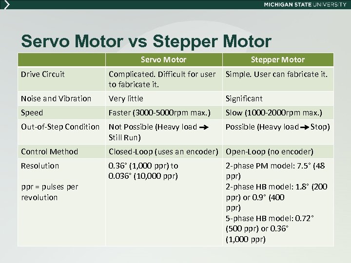 Servo Motor vs Stepper Motor Servo Motor Stepper Motor Drive Circuit Complicated. Difficult for