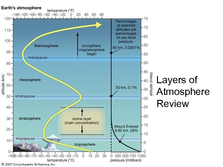 Layers of Atmosphere Review 