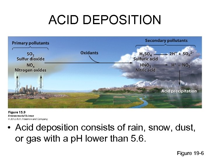 ACID DEPOSITION • Acid deposition consists of rain, snow, dust, or gas with a