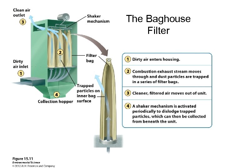 The Baghouse Filter 