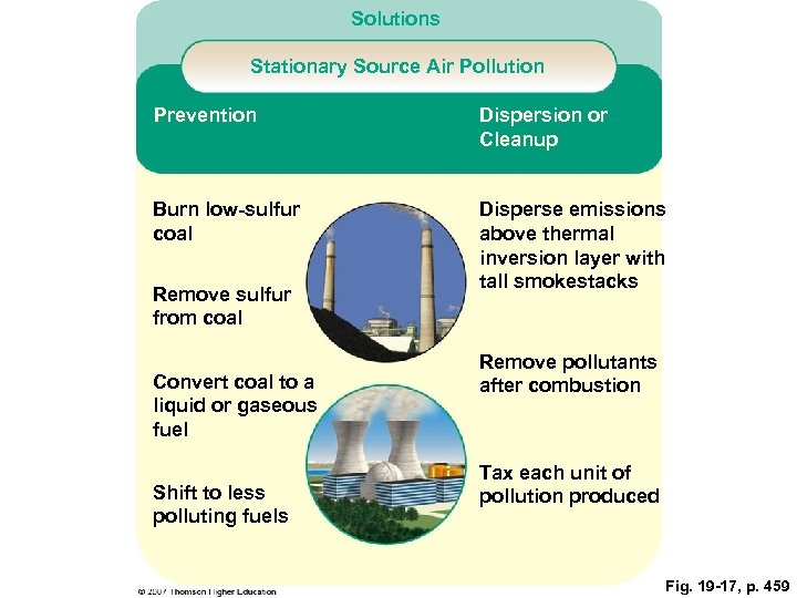 Solutions Stationary Source Air Pollution Prevention Dispersion or Cleanup Burn low-sulfur coal Disperse emissions