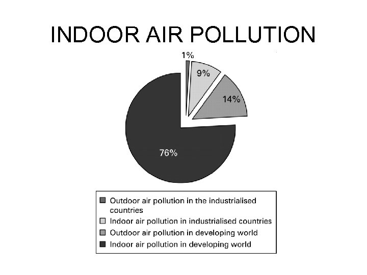 INDOOR AIR POLLUTION 