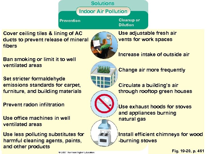 Solutions Indoor Air Pollution Prevention Cover ceiling tiles & lining of AC ducts to