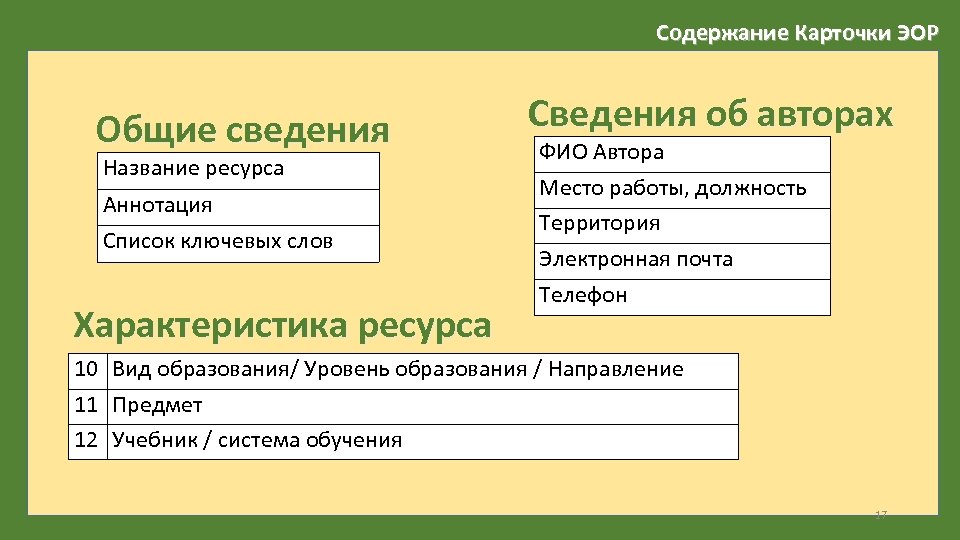 Содержание Карточки ЭОР Общие сведения Название ресурса Аннотация Список ключевых слов Характеристика ресурса Сведения