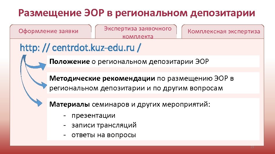 Размещение ЭОР в региональном депозитарии Оформление заявки Экспертиза заявочного комплекта Комплексная экспертиза http: //