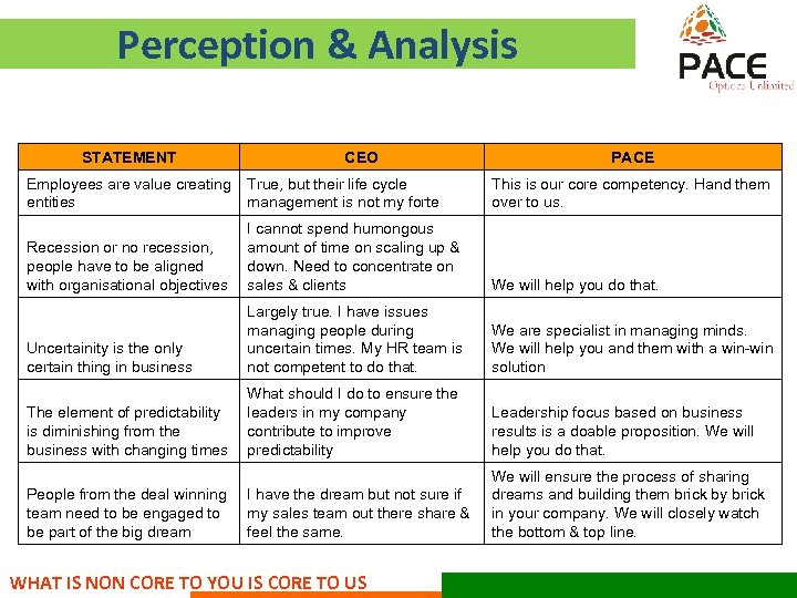 Perception & Analysis STATEMENT CEO PACE Employees are value creating entities True, but their