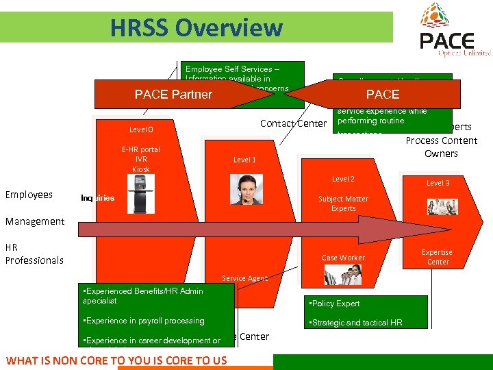 HRSS Overview Self Service PACE Employee Self Services – Information available in Intranet or