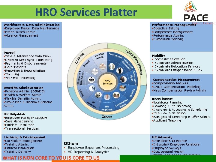 HRO Services Platter Workforce & Data Administration Employee Master Data Maintenance Event Driven Admin.