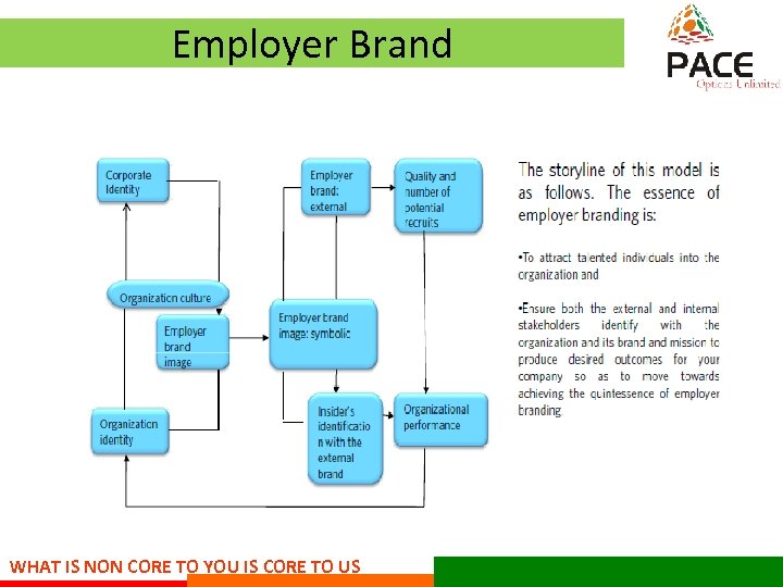 Employer Brand WHAT IS NON CORE TO YOU IS CORE TO US 