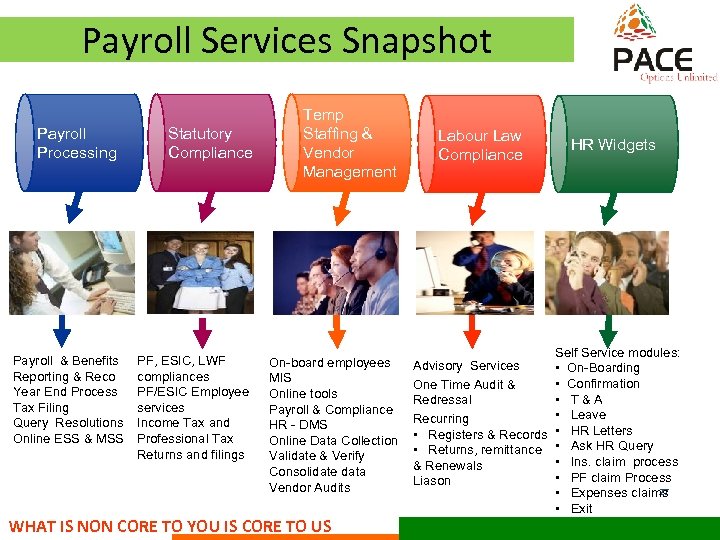 Payroll Services Snapshot Payroll Processing Payroll & Benefits Reporting & Reco Year End Process