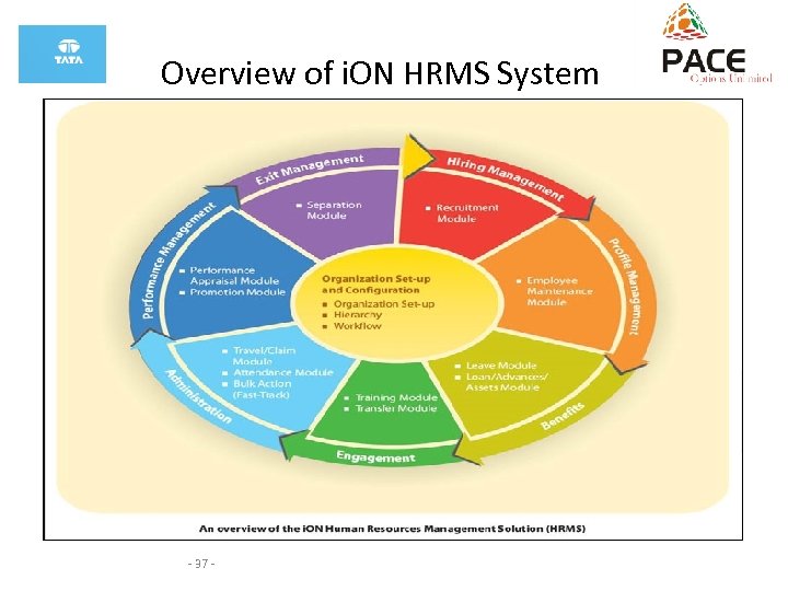 Overview of i. ON HRMS System - 37 - 