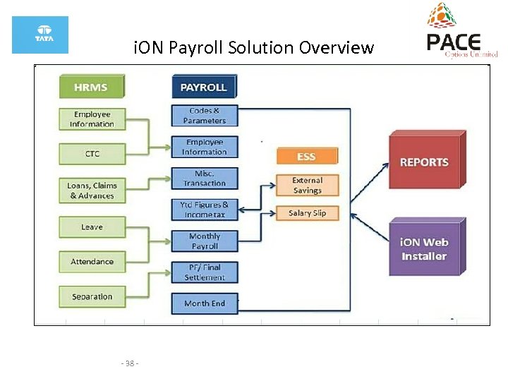 i. ON Payroll Solution Overview - 38 - 