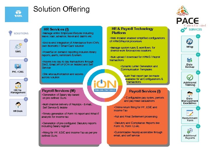 Solution Offering HR Services (I) • Manage entire Employee lifecycle including leave, loan, advance,