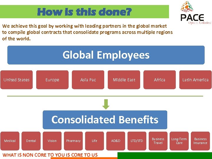 How is this done? We achieve this goal by working with leading partners in