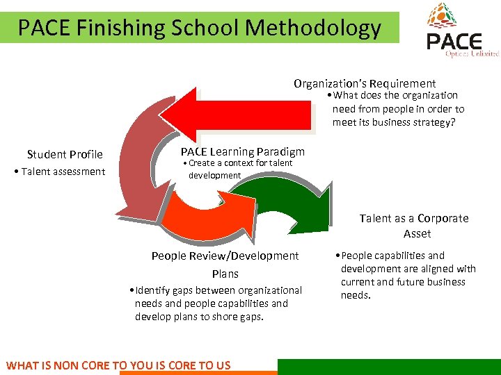 PACE Finishing School Methodology Organization’s Requirement • What does the organization need from people