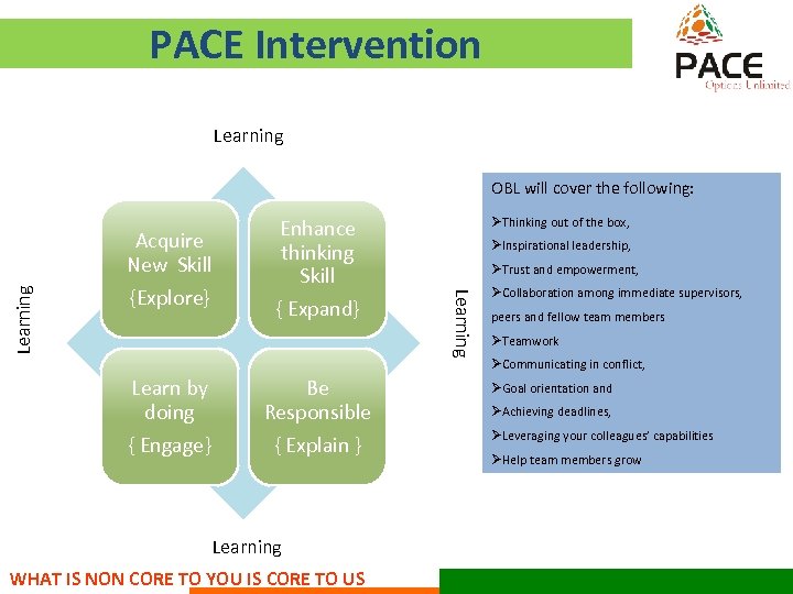 PACE Intervention Learning Acquire New Skill {Explore} Learn by doing { Engage} Enhance thinking