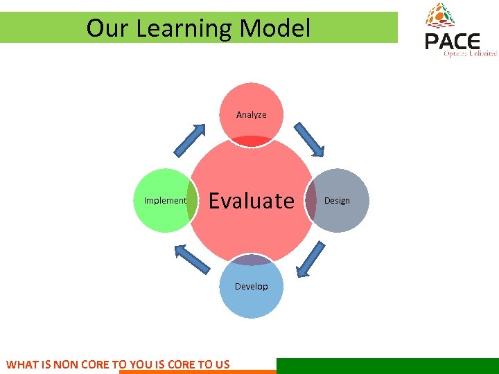Our Learning Model Analyze Implement Evaluate Develop WHAT IS NON CORE TO YOU IS