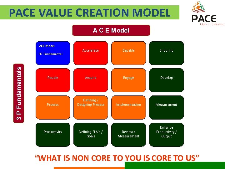 PACE VALUE CREATION MODEL A C E Model ACE Model Accelerate Capable Enduring People