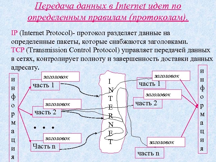 Передача данных в Internet идет по определенным правилам (протоколам). IP (Internet Protocol)- протокол разделяет