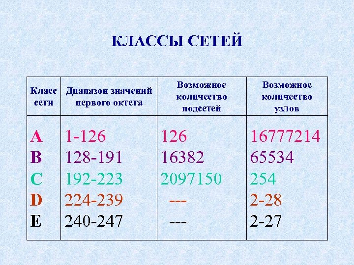 Классы сетей. IP сеть класса b. Диапазон адресов сетей класса с?. Классы подсетей. Характеристики сетей различных классов.