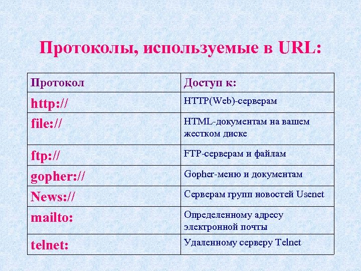 Протоколы, используемые в URL: Протокол Доступ к: http: // file: // HTTP(Web)-серверам ftp: //