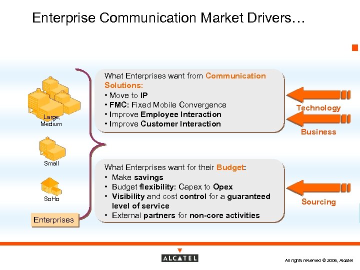 Enterprise Communication Market Drivers… Large, Medium Small So. Ho Enterprises What Enterprises want from