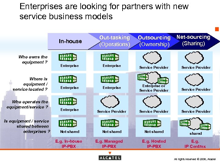 Enterprises are looking for partners with new service business models In-house Who owns the