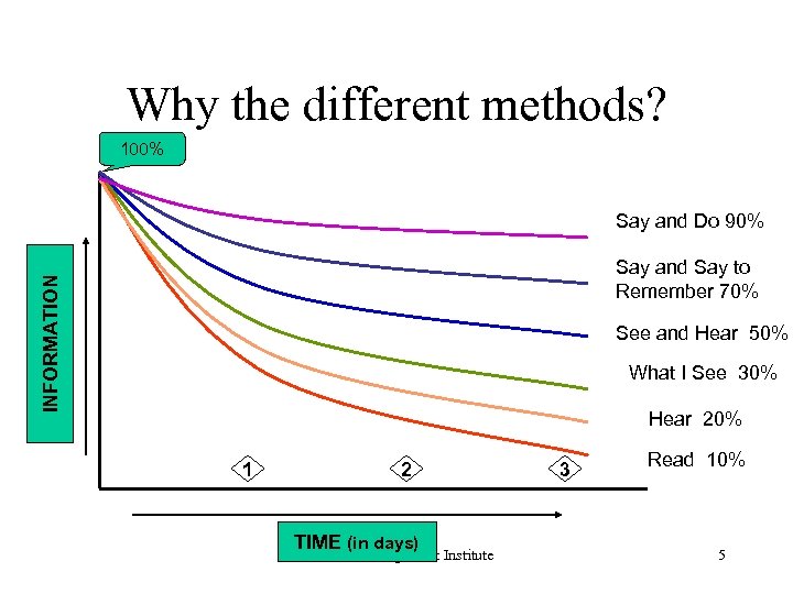 Why the different methods? 100% Say and Do 90% INFORMATION Say and Say to