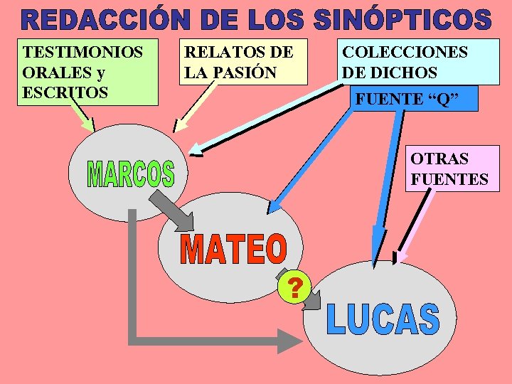 TESTIMONIOS ORALES y ESCRITOS RELATOS DE LA PASIÓN COLECCIONES DE DICHOS FUENTE “Q” OTRAS