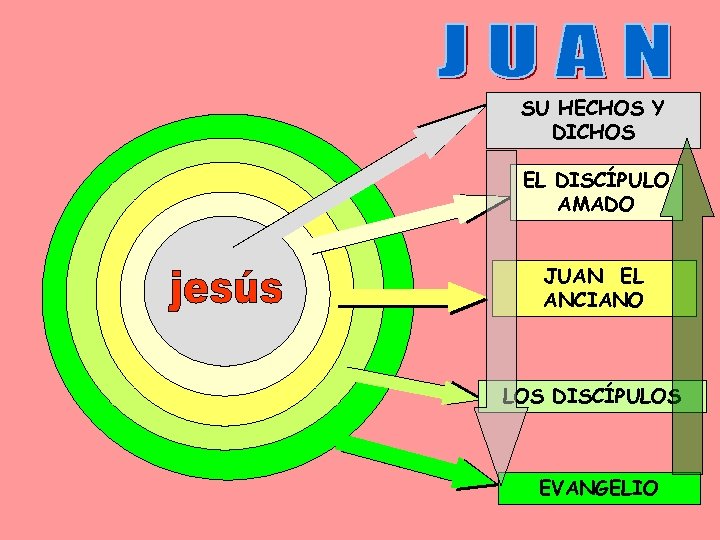 SU HECHOS Y DICHOS EL DISCÍPULO AMADO JUAN EL ANCIANO LOS DISCÍPULOS EVANGELIO 