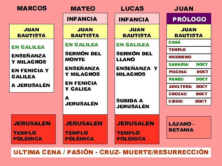 MARCOS MATEO LUCAS INFANCIA JUAN BAUTISTA EN GALILEA SERMÓN DEL MONTE SERMÓN DEL LLANO