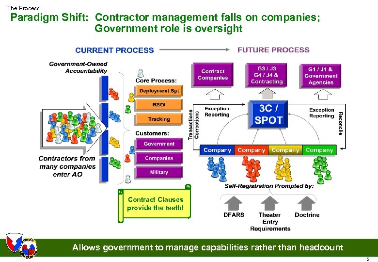 The Process… Paradigm Shift: Contractor management falls on companies; Government role is oversight Contract