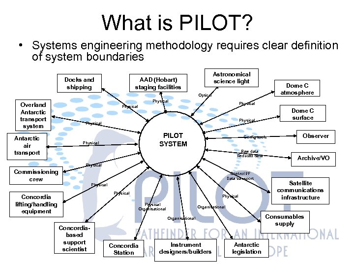 What is PILOT? • Systems engineering methodology requires clear definition of system boundaries Astronomical